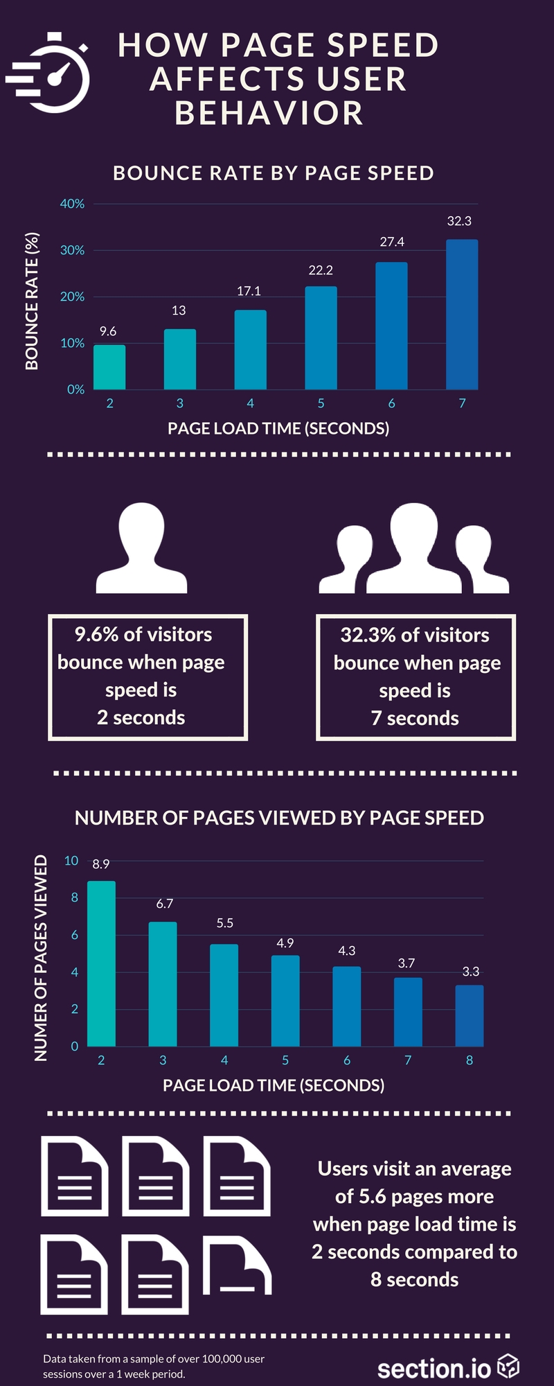 An infographic on page load speed and its effects